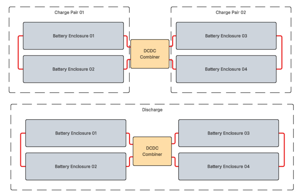 Architectural trade-offs allowed for an early understanding of charge asymmetry. This was driven by the cell voltage difference between charge and discharge, resulting in a DCDC combiner that was custom designed.
