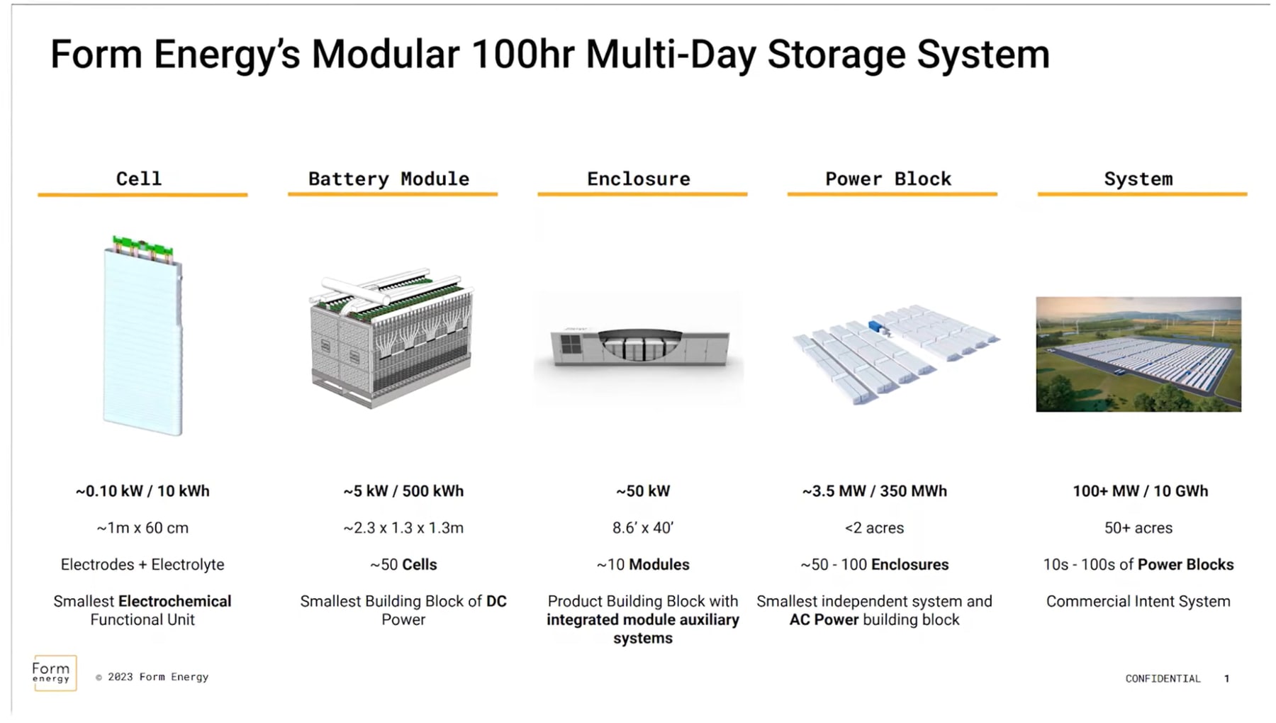 Form Energy cell-to-system architecture: cell, module, enclosure, power block, system.