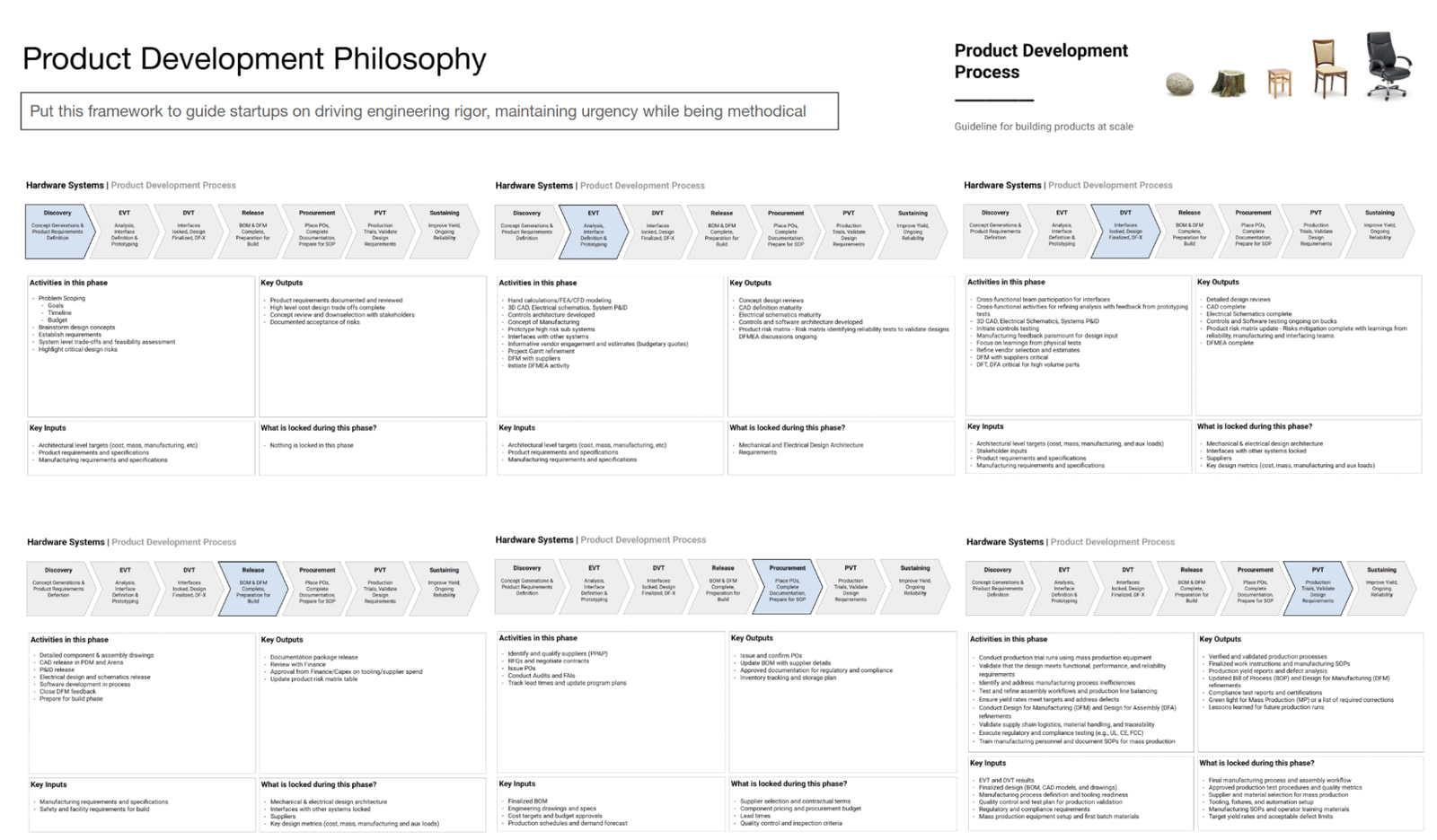 A hardware product development process built around EVT, DVT and PVT, running from discovery through release, procurement and sustaining. Each phase defines its key inputs, key outputs and what gets locked, from requirements and design architecture to interfaces, suppliers and cost targets, so engineering, manufacturing, supply chain and finance align on the same decision points.