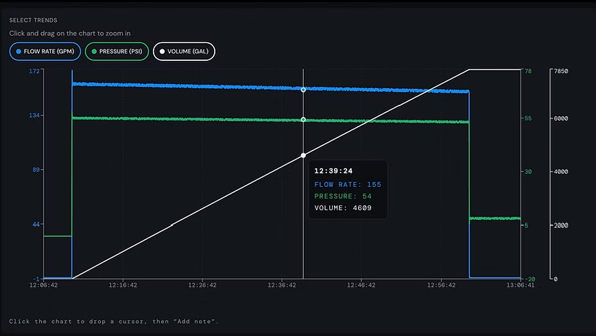 Customer-facing app showing real-time flow and pressure curves