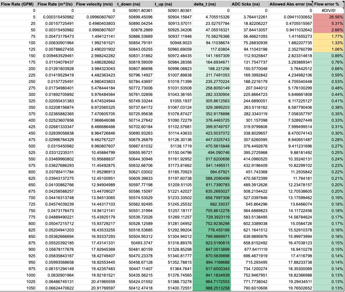 Fluid IQ field testing