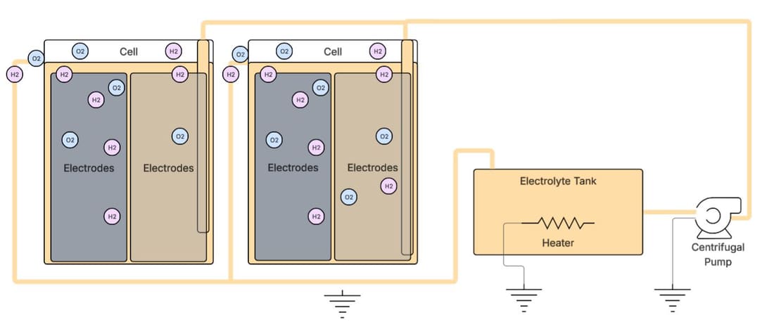 Cell, electrolyte tank, heater and pump — the original arrangement.