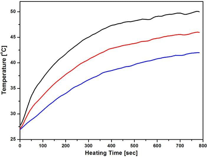 Measured temperature rise against heating time, per configuration.