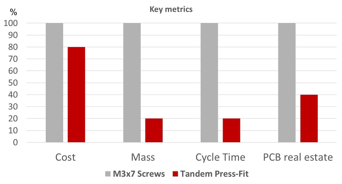 Screws versus tandem press-fit across four metrics.