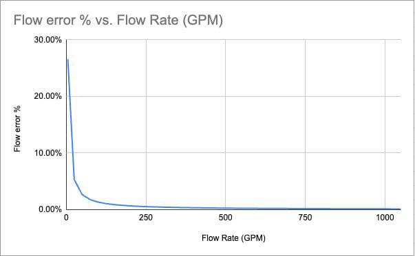Flow error against flow rate — the low-flow asymptote is physics, not calibration.