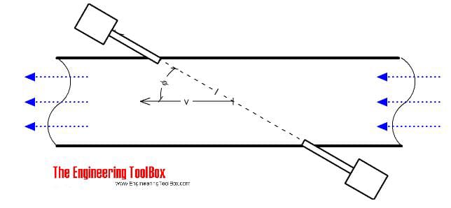 Transit-time geometry — pulse with and against the flow.