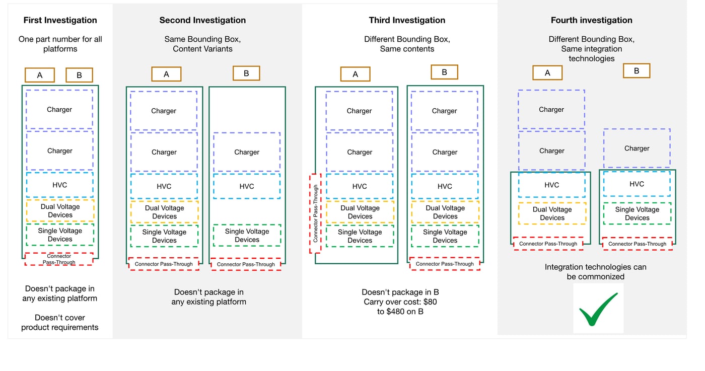 Four architecture investigations, and why each did or did not package.