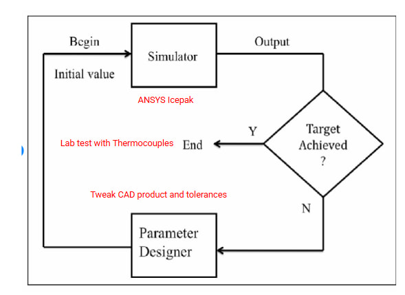 Once discrepancies were found, the correct self-heating and power losses were added back to simulations to predict future design constraints better
