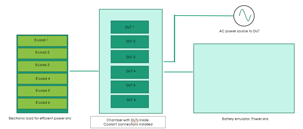 Reliability chamber single-line diagram for testing multiple DUTs at the same time to increase test confidence