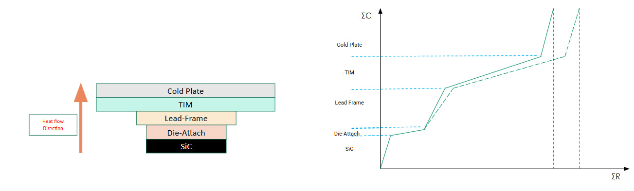 The junction temperature of a semiconductor device (like a diode, or the body diode of a power MOSFET) changes far too rapidly (in microseconds) to be measured with physical probes or thermocouples. Instead, the electrical properties of the semiconductor junction itself are used to measure the temperature.