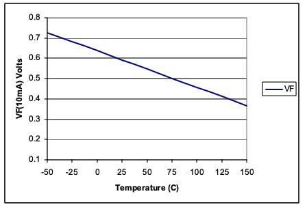 The calibration step (the graph itself): Before running a transient thermal test, the device is placed in a temperature-controlled oven. A very small, constant sensing current (precisely 10 mA in this graph) is applied to avoid self-heating. The forward voltage Vf is plotted at various steady-state temperatures, yielding a highly linear relationship known as the K-factor.