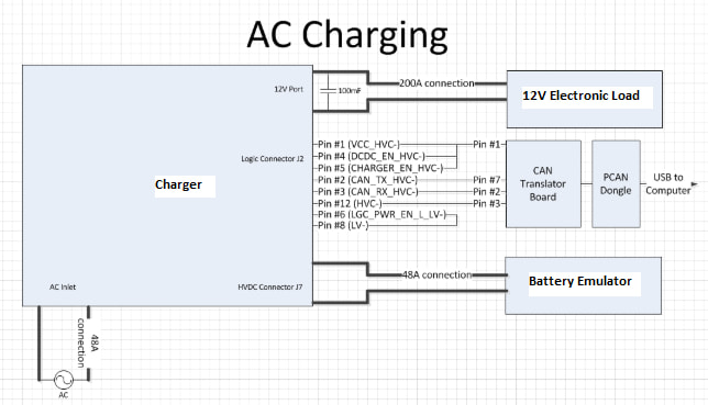 Test setup for testing AC and DCDC conversions